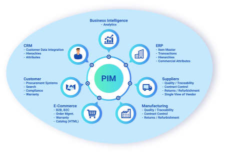 Overview Pim