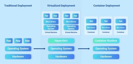 Virtualisation - Containerisation